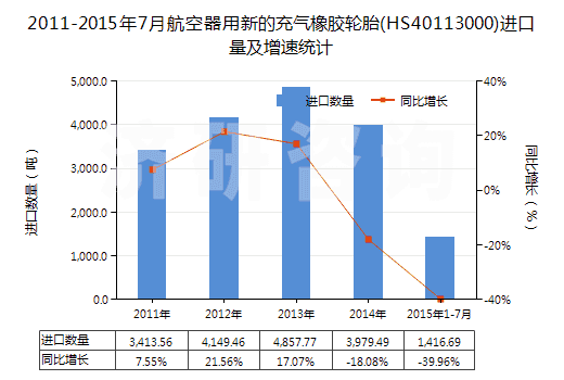2011-2015年7月航空器用新的充氣橡膠輪胎(HS40113000)進口量及增速統(tǒng)計